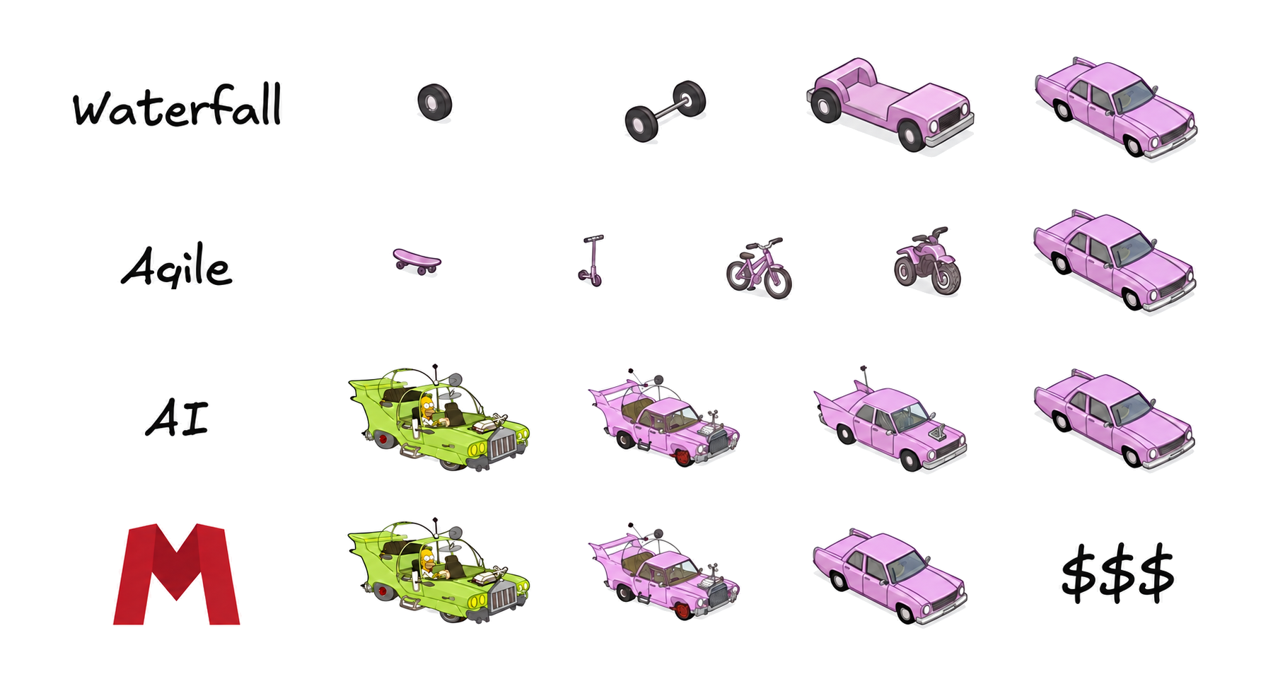 Editorial illustration comparing Waterfall, Agile, AI, and Marionette development through successive vehicle designs.